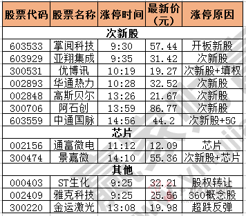 今日除新股一字板外的漲停股