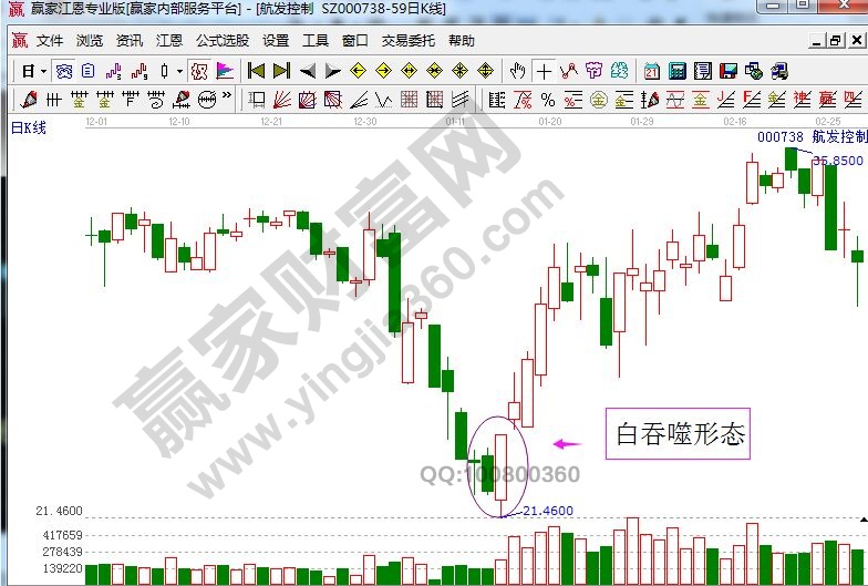 航發(fā)控制走勢中的白吞噬形態(tài).jpg