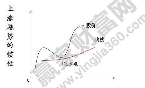 上漲趨勢的慣性.jpg