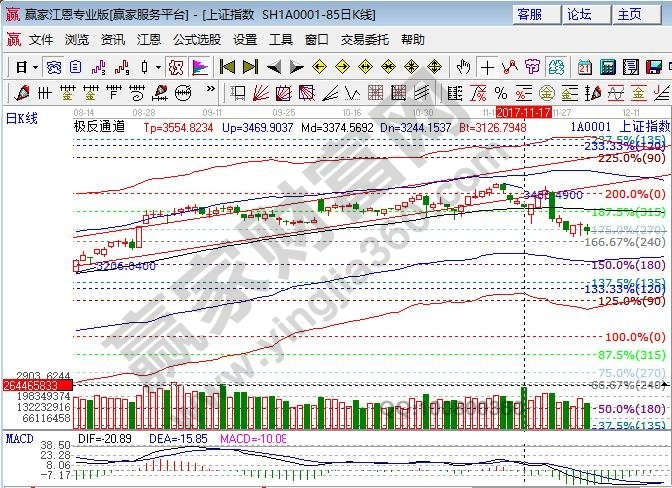 江恩百分比大盤支撐