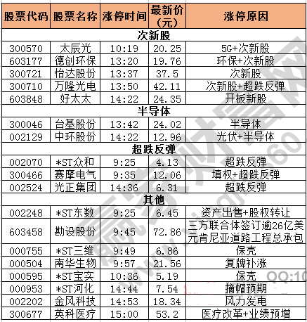 今日除新股一字板外的漲停股