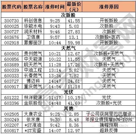 今日除新股一字板外的漲停股