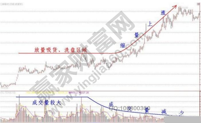 縮量上漲