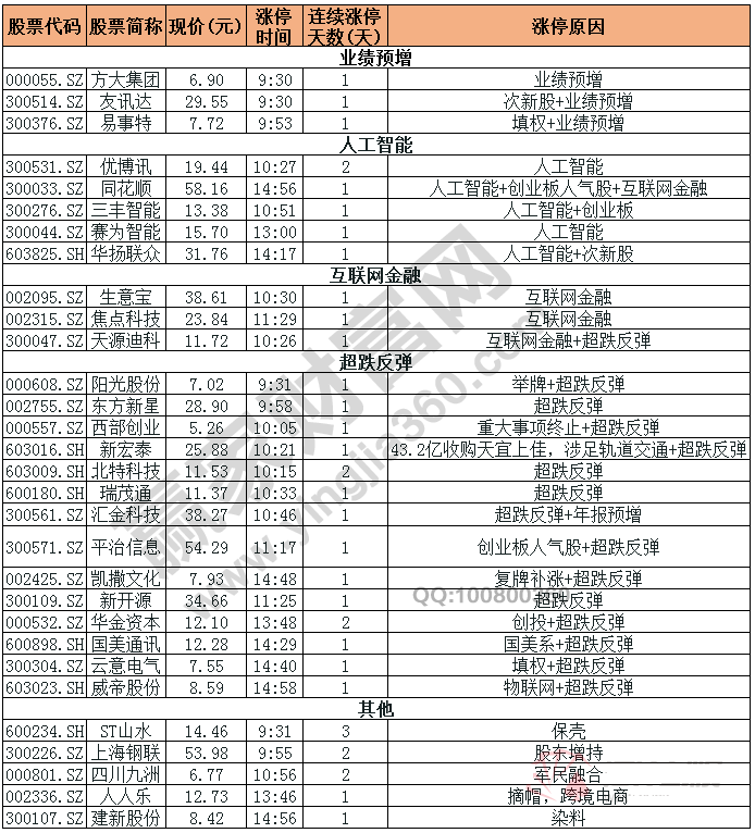 今日除新股一字板外的漲停股