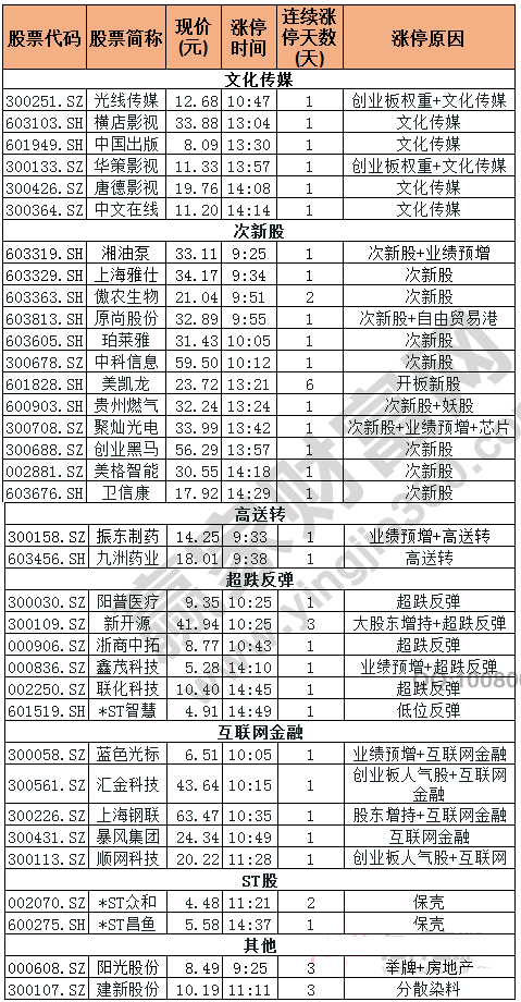 今日除新股一字板外的漲停股