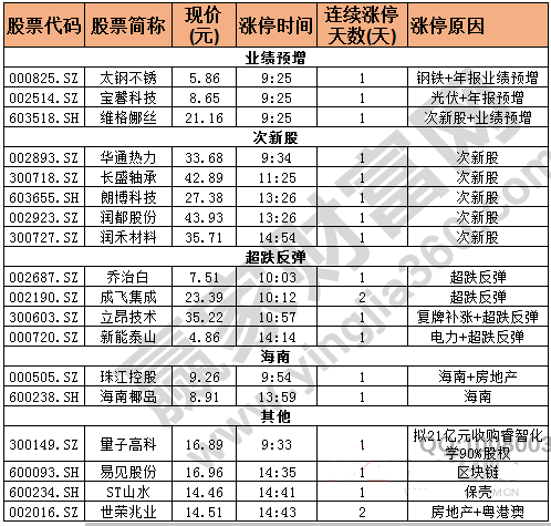 今日除新股一字板外的漲停股