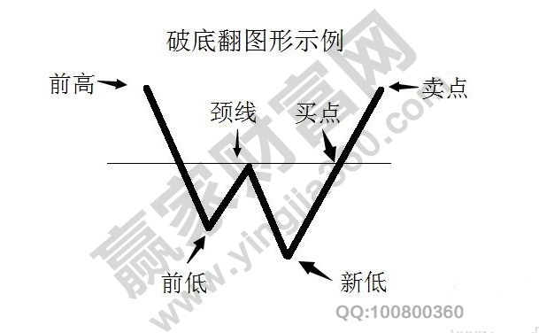 破底翻形態(tài).jpg