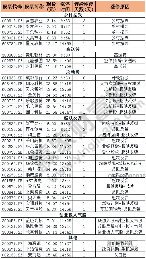 今日除新股一字板外的漲停股