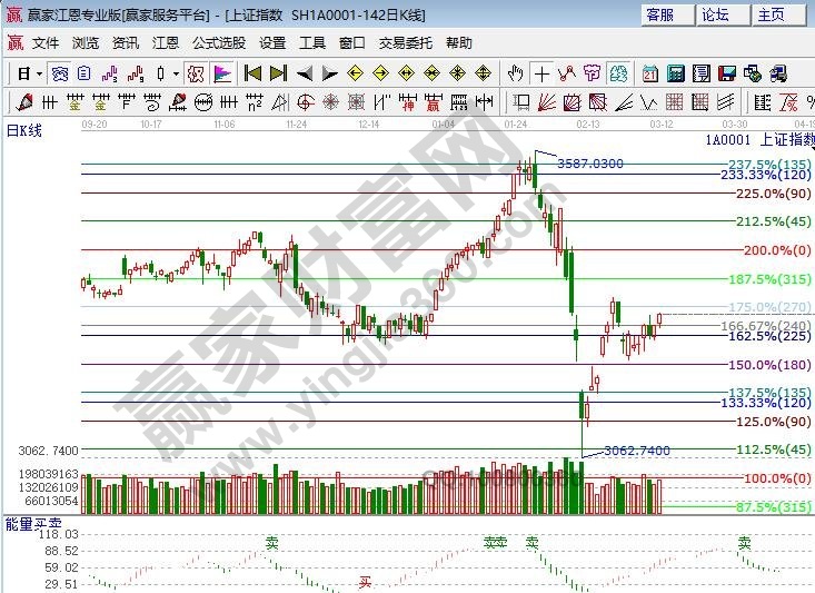 百分比價(jià)格支撐