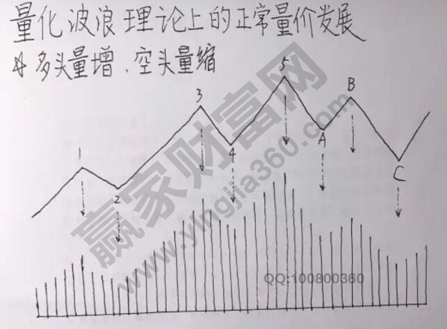 量化波浪理論的正常量價(jià)發(fā)展.jpg