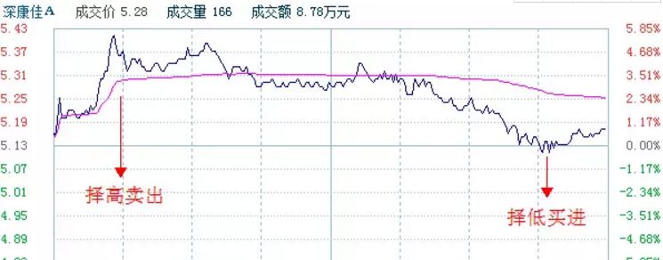 深康佳A分時(shí)走勢圖.jpg