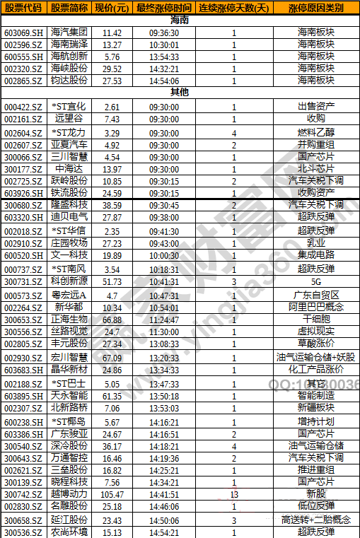 今日除新股一字板外的漲停股