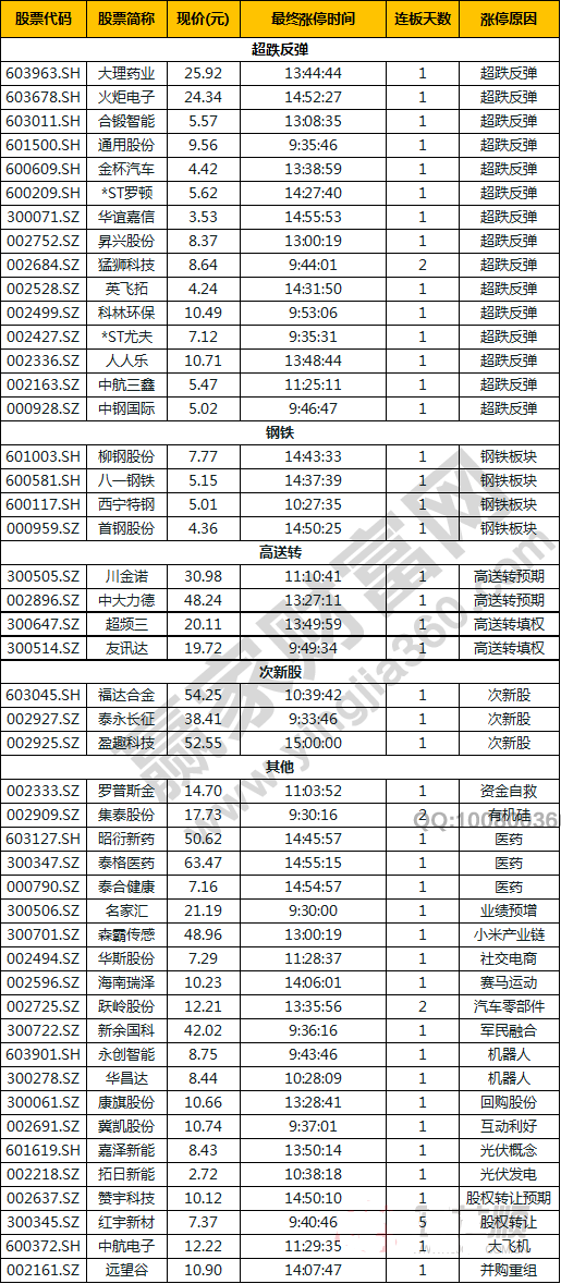 今日除新股一字板外的漲停股