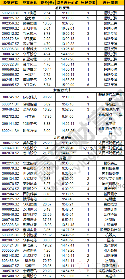 今日除新股一字板外的漲停股