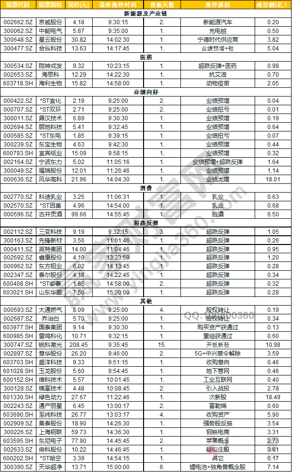 今日除新股一字板外的漲停股