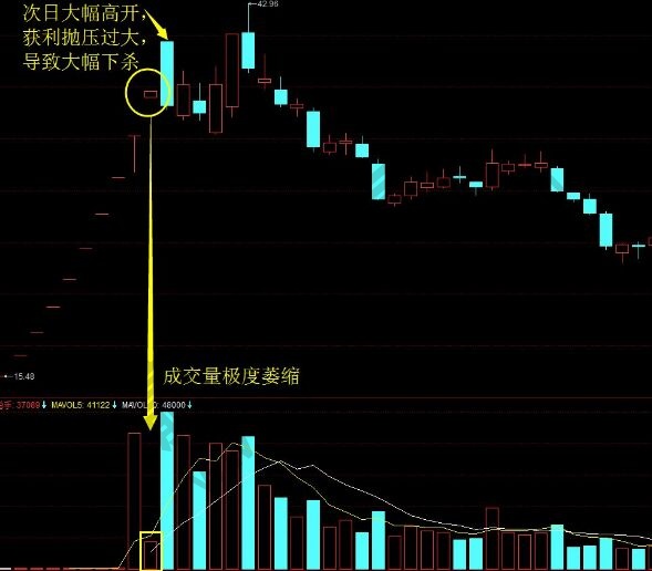 縮巨量大幅高開漲停實戰(zhàn)圖形.jpg