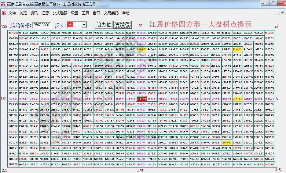 江恩價格四方形