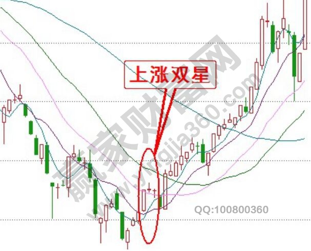 上漲雙星實戰(zhàn)圖形.jpg