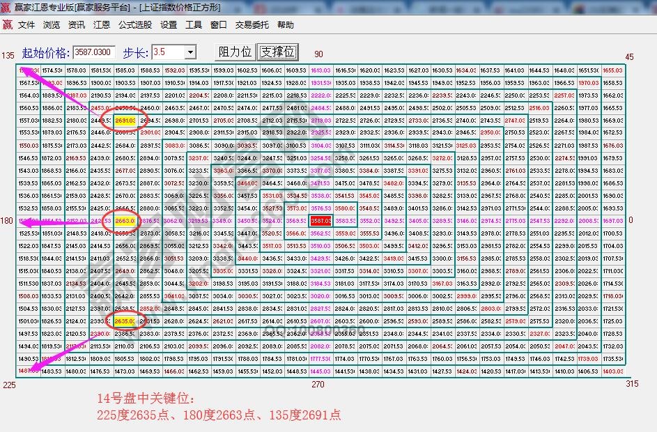 江恩價(jià)格四方形