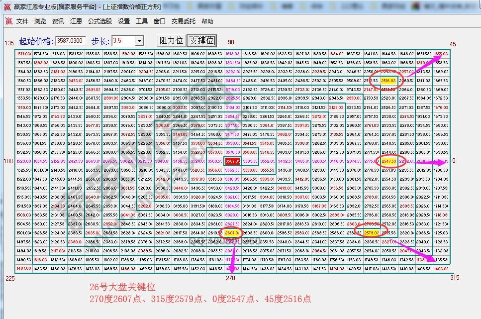 江恩價(jià)格四方形