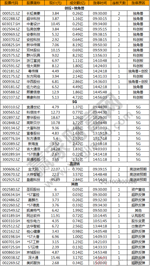 今日除新股一字板外的部分漲停股