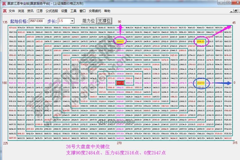 江恩價格四方形