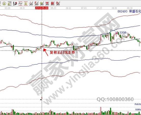 榮盛石化002493復(fù)權(quán)日線K線走勢