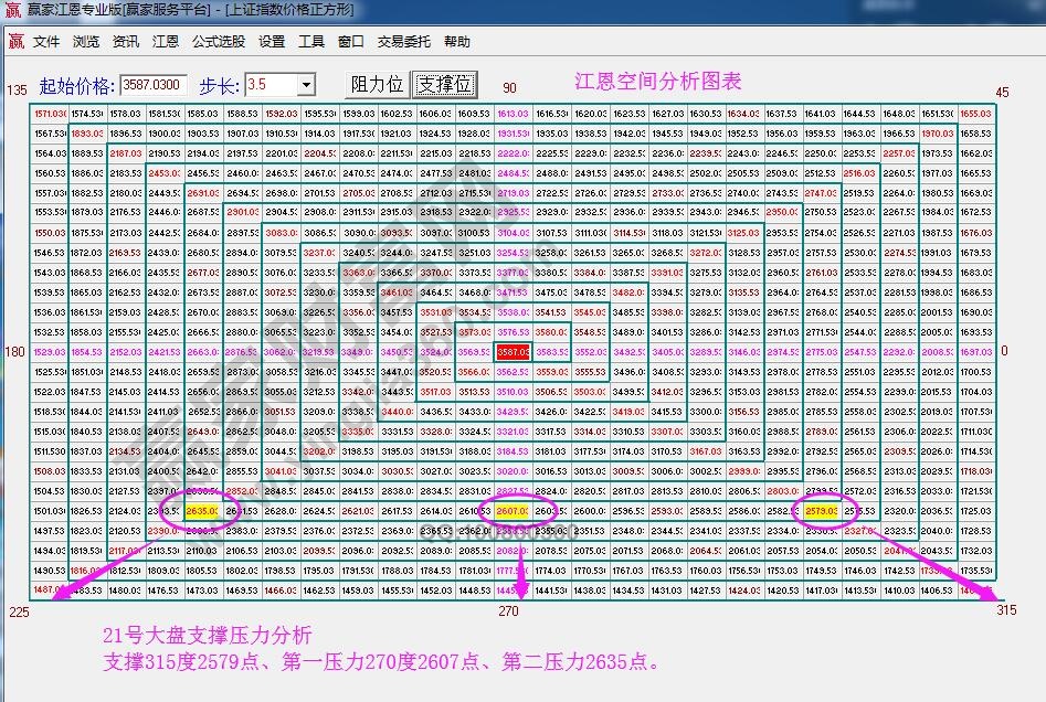 江恩價(jià)格四方形