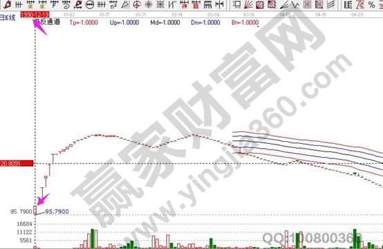 上證指數(shù)開端點數(shù)K線圖