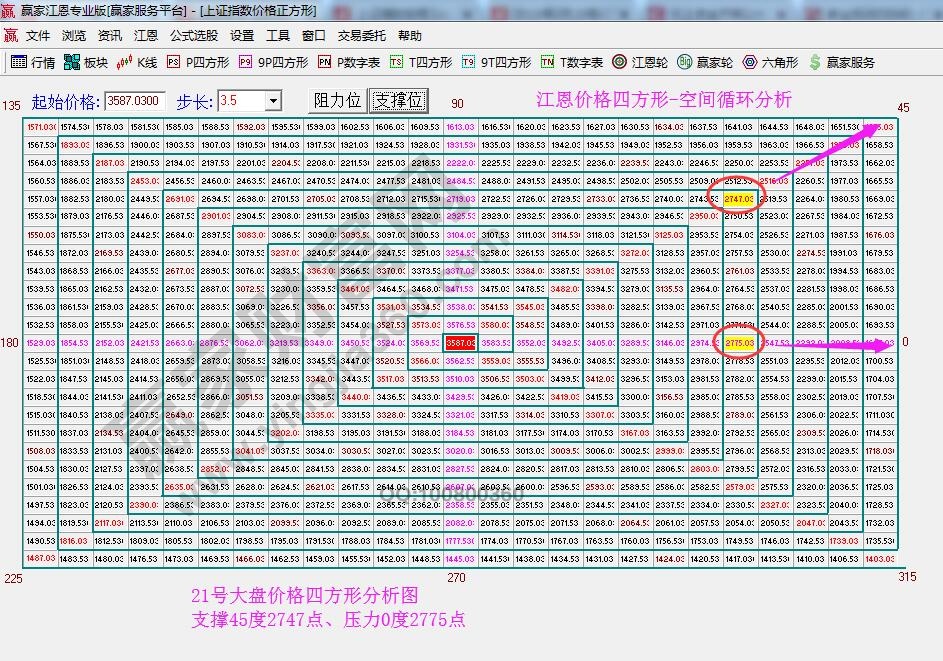 江恩價(jià)格四方形