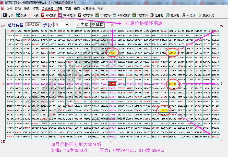 江恩價(jià)格四方形