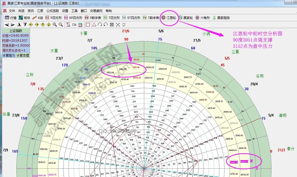 江恩輪中輪