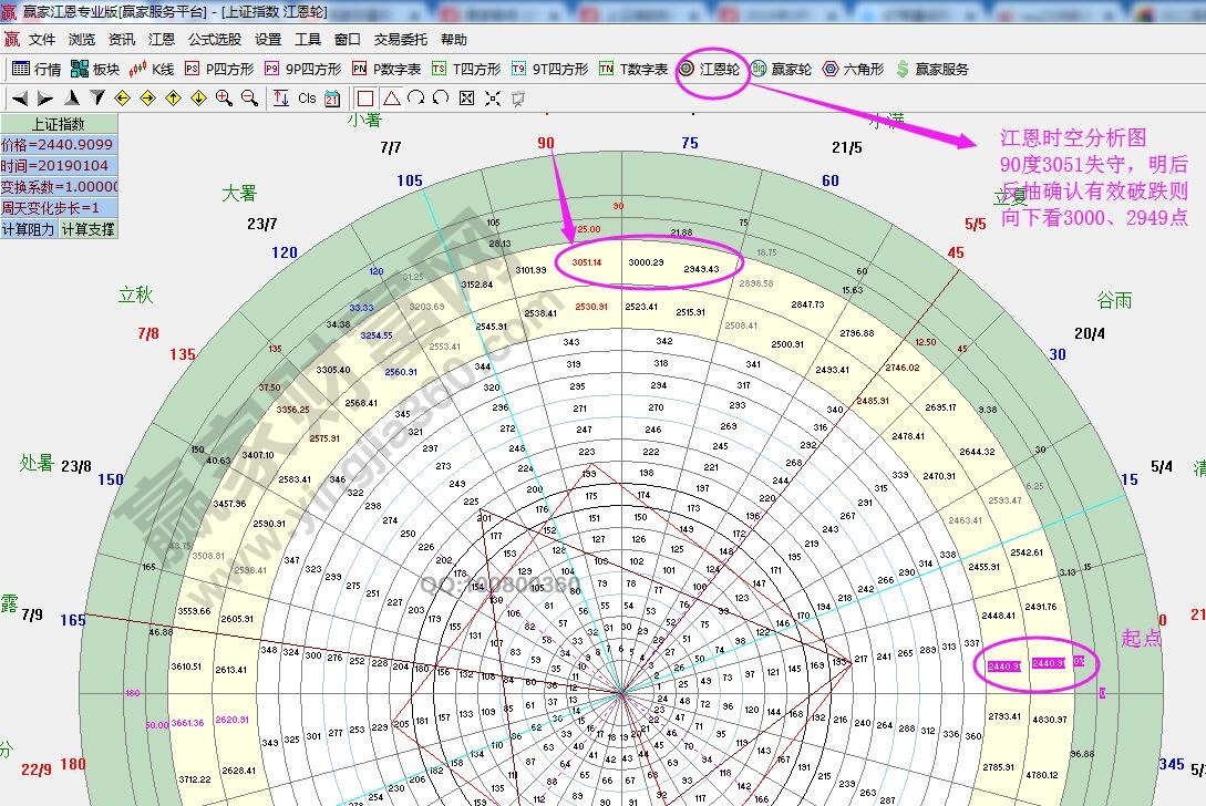 江恩輪中輪