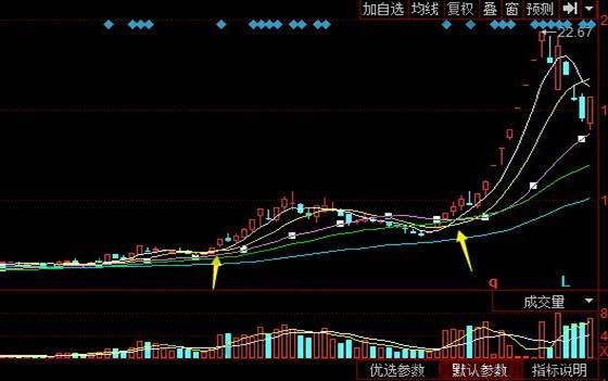 東信和平日線上60日線上5日均線上穿10日、20日均線