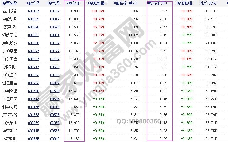 a+h股股票市場對比