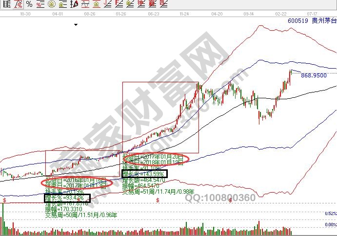 貴州茅臺(tái)600519周線極反通道走勢(shì)