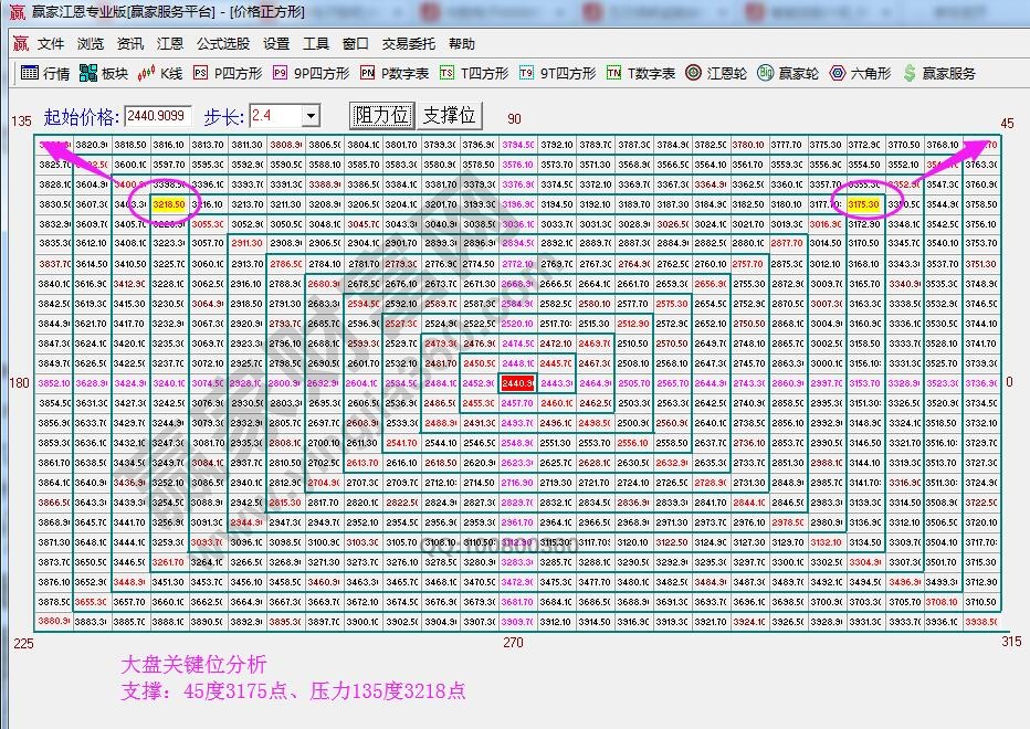 江恩價格四方形