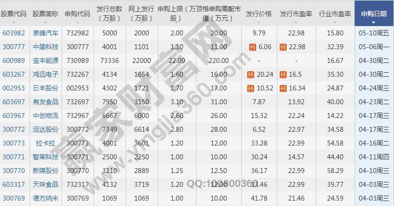 新股申購數(shù)據(jù)