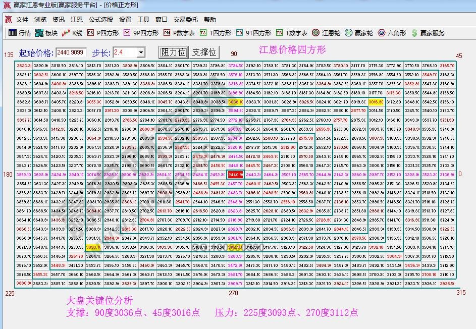 江恩價(jià)格四方形