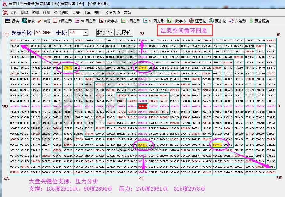 江恩價格四方形