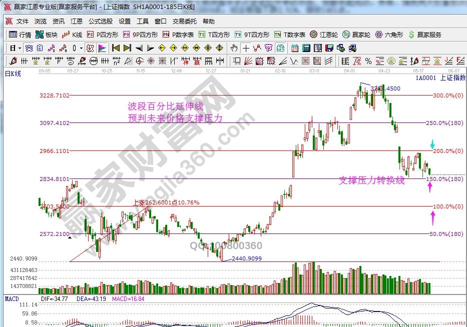 江恩價(jià)格四方形