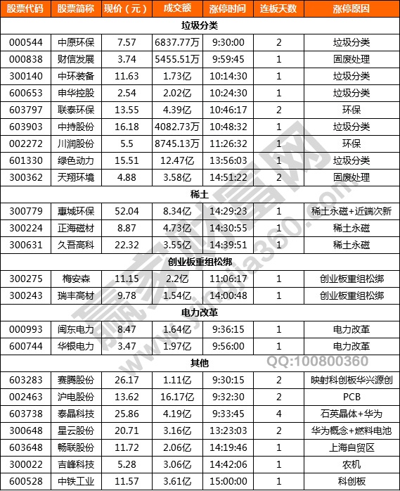 垃圾分類(lèi)概念股