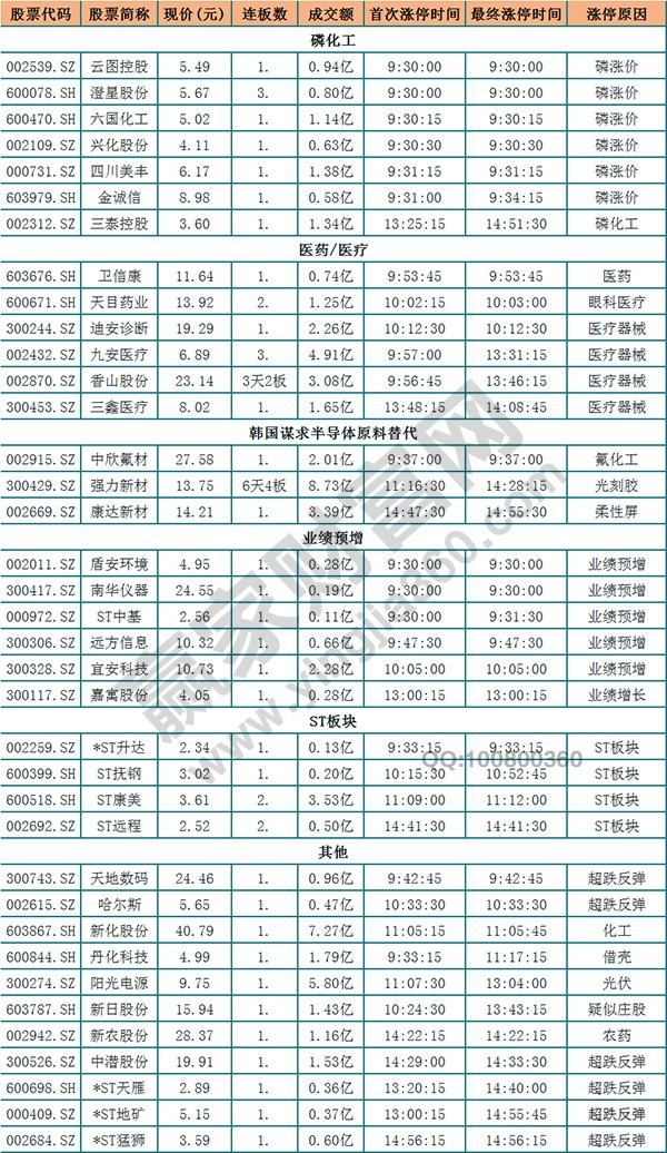 磷化工概念股