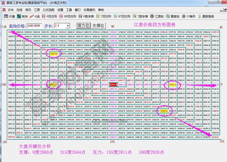 價(jià)格四方形圖表