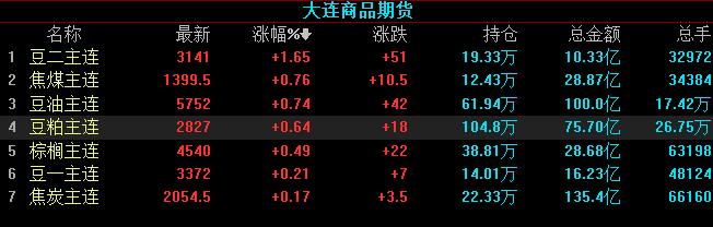 大連期貨交易品種