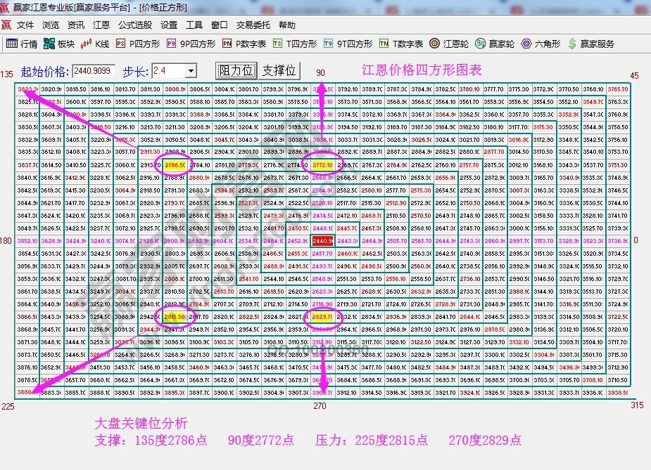 江恩價(jià)格四方形