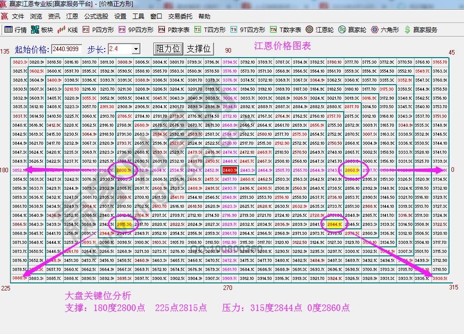 江恩價格四方形