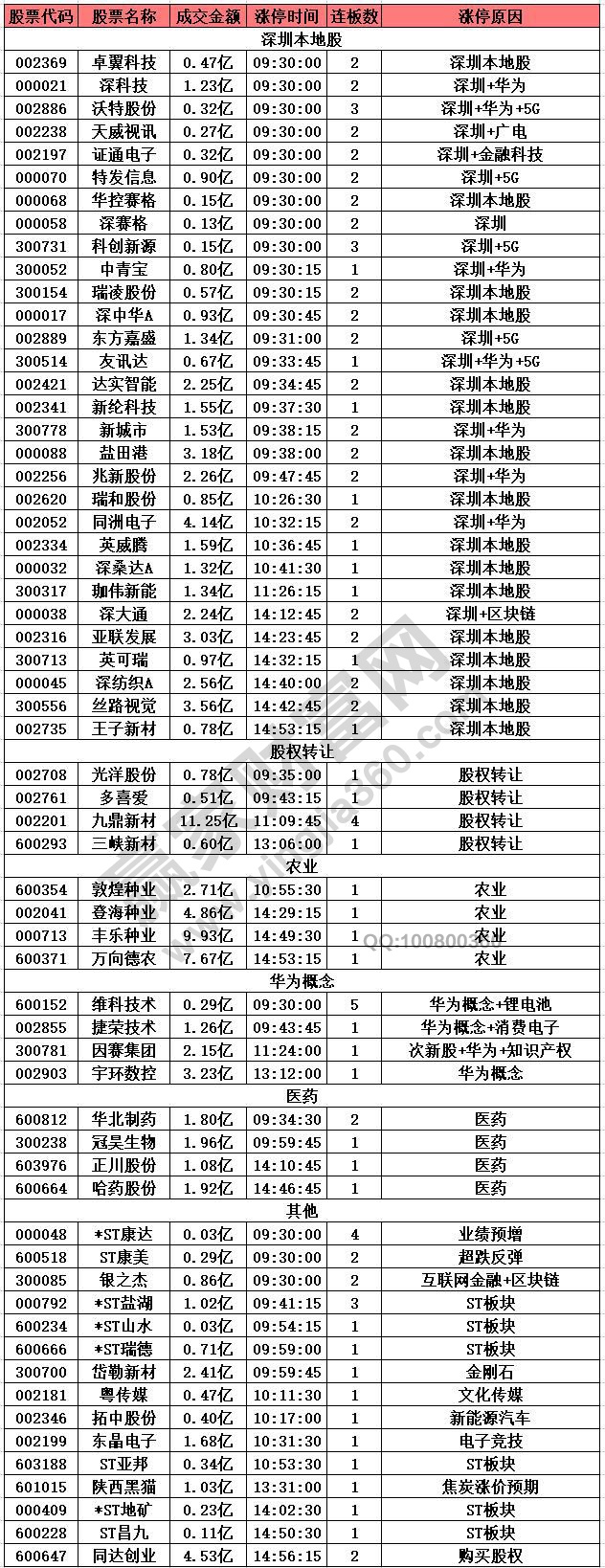 深圳本地股上漲