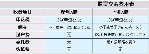 手續(xù)費用