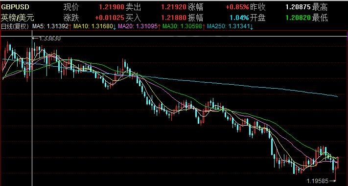 外匯英鎊美元日線走勢